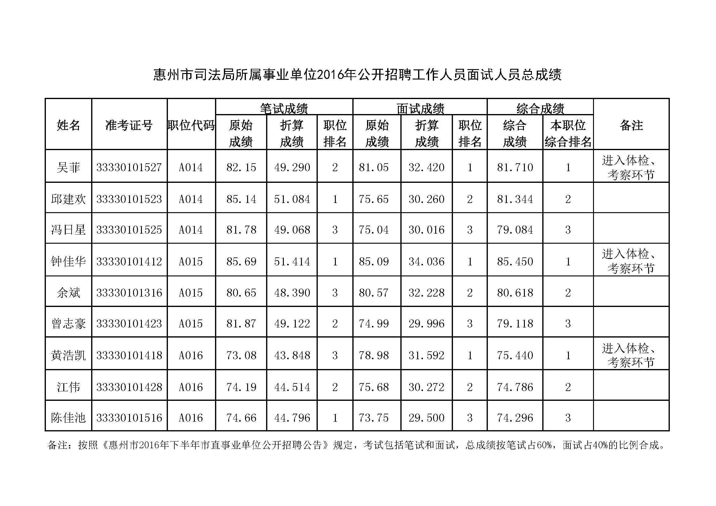 惠州市司法局面试人员总成绩.jpg