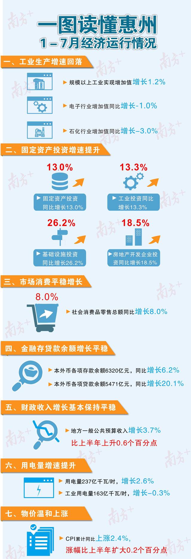 2019年1-7月惠州经济运行简况